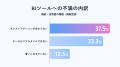 【アパレル本部の実態調査】BIツールを入れても、76.0