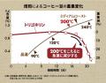 コーヒー注目成分「トリゴネリン」1杯68mg、トリゴネ