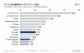 【サブスク調査2026】AIサブスク選択率35.5%、ゲーム3