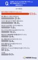 【セキュリティシステム意識調査】変化実感は15.4%も