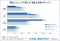 大学入学共通テスト、4人に3人が「時間が足りない」東