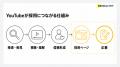 採用向けYouTube運用代行・コンサルティングの専門ペ