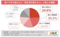 「食べすぎた翌日」にリセットしたい女性が約半数 求 「食べすぎた翌日」にリセットしたい女性が約半数 求