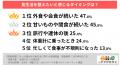 「食べすぎた翌日」にリセットしたい女性が約半数 求 「食べすぎた翌日」にリセットしたい女性が約半数 求