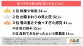 「食べすぎた翌日」にリセットしたい女性が約半数 求 「食べすぎた翌日」にリセットしたい女性が約半数 求