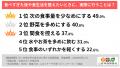 「食べすぎた翌日」にリセットしたい女性が約半数 求 「食べすぎた翌日」にリセットしたい女性が約半数 求
