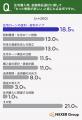 【住宅購入に関する調査】約5人に1人が、住宅購入時に