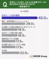 【住宅購入に関する調査】約5人に1人が、住宅購入時に