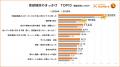「売却前提」のマンション購入が51.9％と過半数に！LI