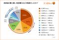 「売却前提」のマンション購入が51.9％と過半数に！LI