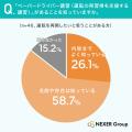 ペーパードライバーの約4割が「運転を再開したい」と