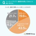 ペーパードライバーの約4割が「運転を再開したい」と