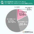 紙袋は歩く広告！約17%がロゴ入り紙袋を見て