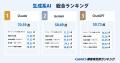 【GMO顧客満足度ランキング】2026年生成系AIの総合1位