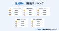 【GMO顧客満足度ランキング】2026年生成系AIの総合1位