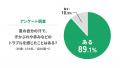 【意識調査】89.1%が「夏の自分の汗」で肌荒れを実感