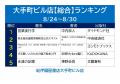 紀伊國屋書店 大手町ビル店の週間ランキングで『営業