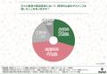 都市部ビジネスパーソンの約7割が職場でストレスを実