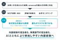 内部統制業務SaaS「smoove J-SOX」はヒトとAIが手を取