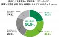 【HRBrain調査】人事異動をきっかけに約6割が離職を検