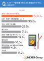 テスターや計測器を選ぶ際に重視するのは「測定精度」