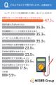 テスターや計測器を選ぶ際に重視するのは「測定精度」