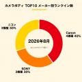 【2026年8月版】カメラ・レンズ取引ランキングTOP10を