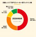 【2026年8月版】カメラ・レンズ取引ランキングTOP10を