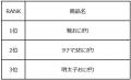 9月、今年最多4,531品目の食品値上げ見通し 売れ筋は 9月、今年最多4,531品目の食品値上げ見通し 売れ筋は