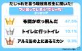 【ワカモノリサーチ調査】令和の４人に１人が頻繁に“