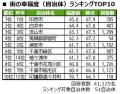 いい部屋ネット 街の幸福度&住み続けたい街ランキン いい部屋ネット 街の幸福度&住み続けたい街ランキン