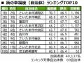 いい部屋ネット　街の幸福度＆住み続けたい街ランキン