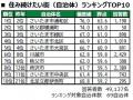 いい部屋ネット　街の幸福度＆住み続けたい街ランキン
