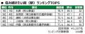 いい部屋ネット　街の幸福度＆住み続けたい街ランキン
