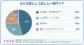 「冷え性」が妊活に影響すると感じたことはある? 「冷え性」が妊活に影響すると感じたことはある?