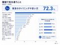 【職場の人間関係で気を遣うことランキング】職場で最 【職場の人間関係で気を遣うことランキング】職場で最