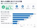 【職場の人間関係で気を遣うことランキング】職場で最 【職場の人間関係で気を遣うことランキング】職場で最