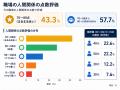【職場の人間関係で気を遣うことランキング】職場で最 【職場の人間関係で気を遣うことランキング】職場で最