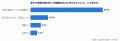 取引先への謝罪文をAIに作らせた経験、46.8%にのぼる