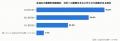 取引先への謝罪文をAIに作らせた経験、46.8%にのぼる