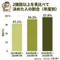 【見学は何ヶ所すべき?】57.8%が2施設以上を比較して 【見学は何ヶ所すべき?】57.8%が2施設以上を比較して