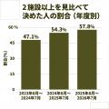 【見学は何ヶ所すべき?】57.8%が2施設以上を比較して 【見学は何ヶ所すべき?】57.8%が2施設以上を比較して