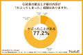 子どもがいる家庭の約8割が悩む