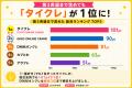 【市場調査】「一番好きなオンクレ」1位はタイクレ！