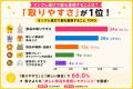 【市場調査】「一番好きなオンクレ」1位はタイクレ！