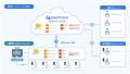 DirectCloud、NASとクラウドを連携する「DirectCloud 