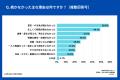 95.3%が挫折する習慣化。56.7%は1週間以内に断念。6割