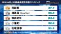 『タレントパワーランキング』が身長180cm以上の高身