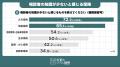 FP83名に聞く、相談者の知識が最も少ない保険は「火災