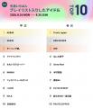 【先週いちばんプレイリスト入りしたアイドルTOP10】